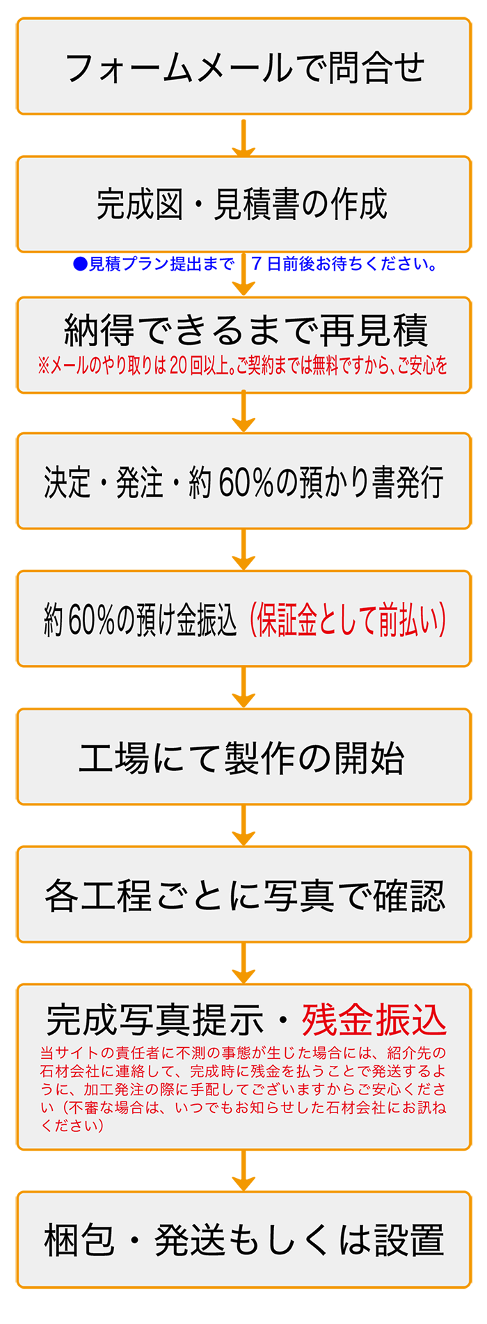 石碑の完成までの流れ